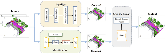 Figure 1 for FSF-Net: Enhance 4D Occupancy Forecasting with Coarse BEV Scene Flow for Autonomous Driving