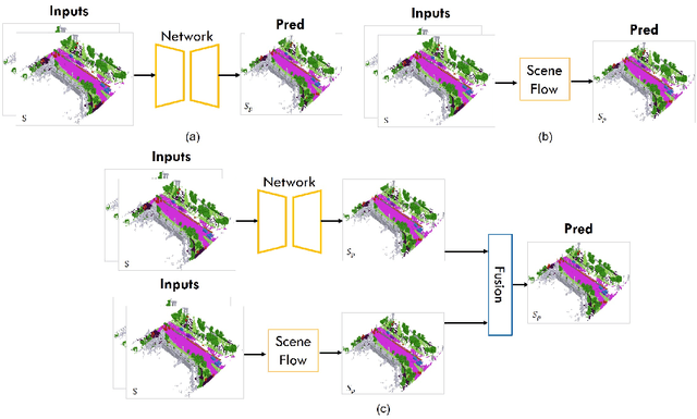 Figure 3 for FSF-Net: Enhance 4D Occupancy Forecasting with Coarse BEV Scene Flow for Autonomous Driving