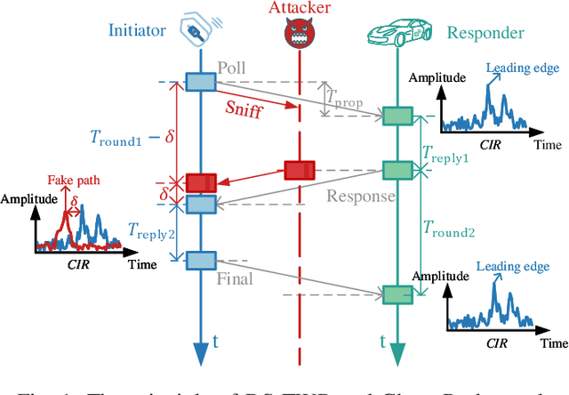 Figure 1 for Channel Reciprocity Based Attack Detection for Securing UWB Ranging by Autoencoder