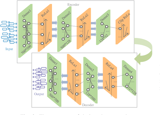 Figure 3 for Channel Reciprocity Based Attack Detection for Securing UWB Ranging by Autoencoder