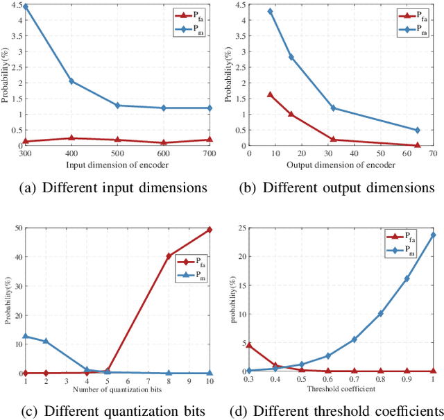 Figure 4 for Channel Reciprocity Based Attack Detection for Securing UWB Ranging by Autoencoder