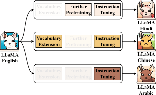 Figure 1 for LLaMA Beyond English: An Empirical Study on Language Capability Transfer