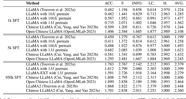 Figure 2 for LLaMA Beyond English: An Empirical Study on Language Capability Transfer