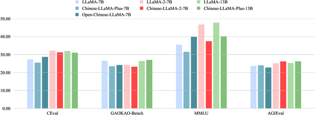 Figure 3 for LLaMA Beyond English: An Empirical Study on Language Capability Transfer