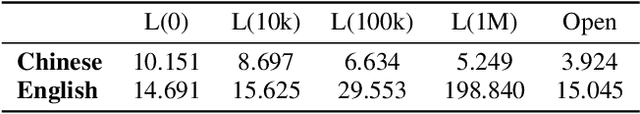 Figure 4 for LLaMA Beyond English: An Empirical Study on Language Capability Transfer