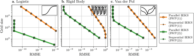 Figure 3 for Parallel-in-Time Probabilistic Numerical ODE Solvers