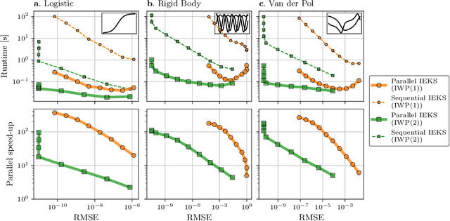 Figure 4 for Parallel-in-Time Probabilistic Numerical ODE Solvers