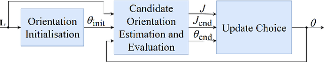 Figure 3 for Iterative Occlusion-Aware Light Field Depth Estimation using 4D Geometrical Cues