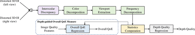 Figure 3 for Perceptual Depth Quality Assessment of Stereoscopic Omnidirectional Images