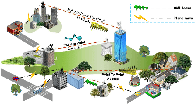Figure 1 for Multi-mode OAM Convergent Transmission with Co-divergent Angle Tailored by Airy Wavefront