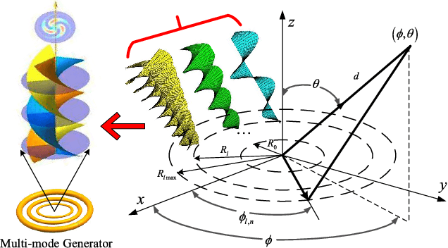 Figure 4 for Multi-mode OAM Convergent Transmission with Co-divergent Angle Tailored by Airy Wavefront