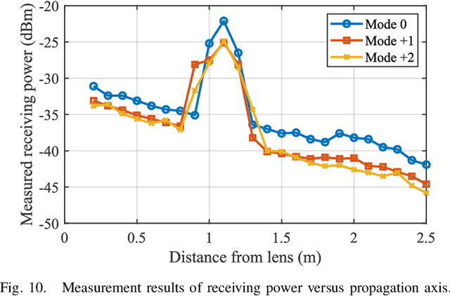 Figure 2 for Multi-mode OAM Convergent Transmission with Co-divergent Angle Tailored by Airy Wavefront
