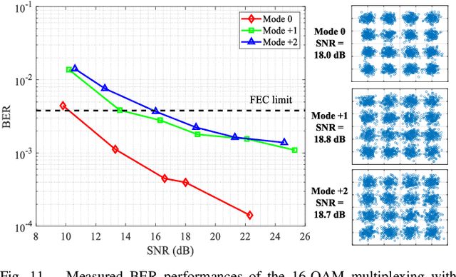 Figure 3 for Multi-mode OAM Convergent Transmission with Co-divergent Angle Tailored by Airy Wavefront