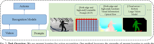 Figure 2 for Prompt Learning for Action Recognition