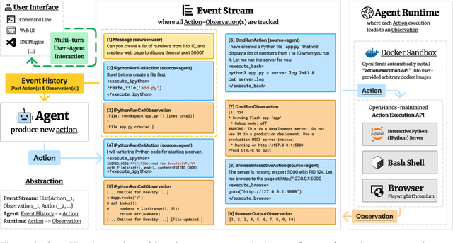 Figure 3 for OpenDevin: An Open Platform for AI Software Developers as Generalist Agents