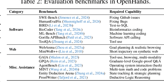 Figure 4 for OpenDevin: An Open Platform for AI Software Developers as Generalist Agents