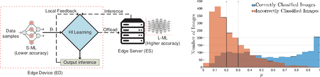 Figure 1 for Online Algorithms for Hierarchical Inference in Deep Learning applications at the Edge