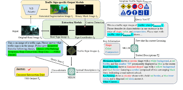 Figure 1 for Cross-domain Few-shot In-context Learning for Enhancing Traffic Sign Recognition