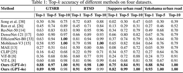 Figure 2 for Cross-domain Few-shot In-context Learning for Enhancing Traffic Sign Recognition