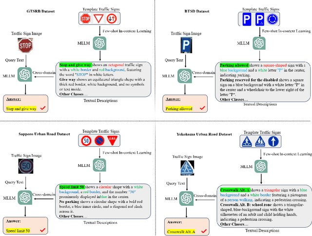 Figure 3 for Cross-domain Few-shot In-context Learning for Enhancing Traffic Sign Recognition