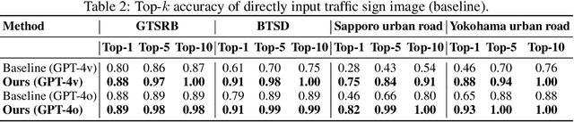 Figure 4 for Cross-domain Few-shot In-context Learning for Enhancing Traffic Sign Recognition