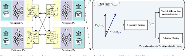 Figure 1 for CYCle: Choosing Your Collaborators Wisely to Enhance Collaborative Fairness in Decentralized Learning