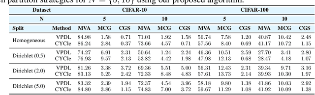 Figure 4 for CYCle: Choosing Your Collaborators Wisely to Enhance Collaborative Fairness in Decentralized Learning