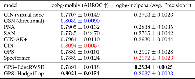 Figure 3 for Facilitating Graph Neural Networks with Random Walk on Simplicial Complexes