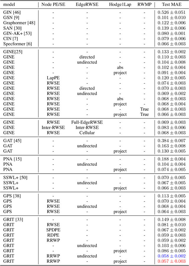 Figure 1 for Facilitating Graph Neural Networks with Random Walk on Simplicial Complexes