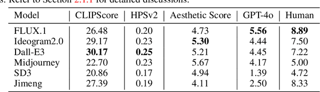 Figure 2 for IMAGINE-E: Image Generation Intelligence Evaluation of State-of-the-art Text-to-Image Models