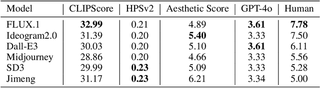 Figure 4 for IMAGINE-E: Image Generation Intelligence Evaluation of State-of-the-art Text-to-Image Models