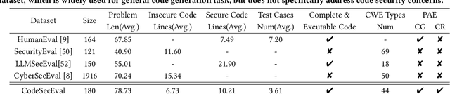 Figure 1 for Is Your AI-Generated Code Really Safe? Evaluating Large Language Models on Secure Code Generation with CodeSecEval