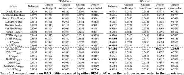 Figure 1 for LTRR: Learning To Rank Retrievers for LLMs