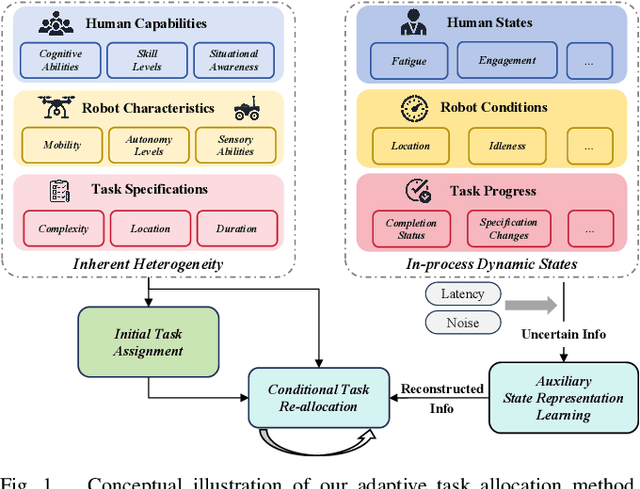 Figure 1 for Adaptive Task Allocation in Multi-Human Multi-Robot Teams under Team Heterogeneity and Dynamic Information Uncertainty