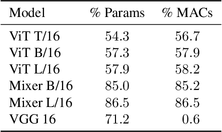 Figure 1 for LayerCollapse: Adaptive compression of neural networks