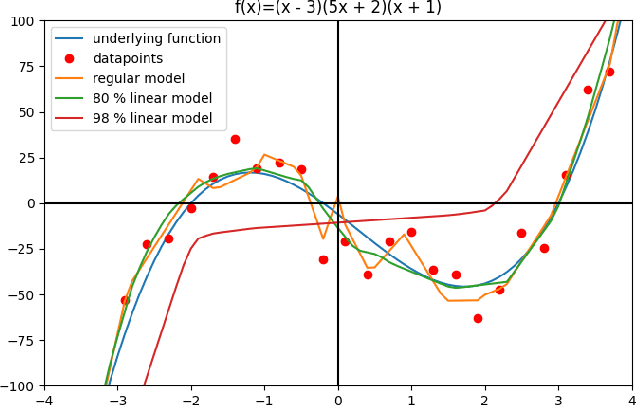 Figure 2 for LayerCollapse: Adaptive compression of neural networks