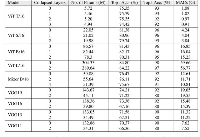 Figure 4 for LayerCollapse: Adaptive compression of neural networks