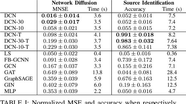 Figure 2 for Convolutional Learning on Directed Acyclic Graphs