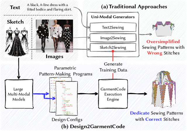 Figure 1 for Design2GarmentCode: Turning Design Concepts to Tangible Garments Through Program Synthesis