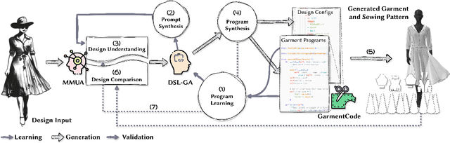 Figure 4 for Design2GarmentCode: Turning Design Concepts to Tangible Garments Through Program Synthesis