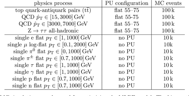 Figure 2 for Progress towards an improved particle flow algorithm at CMS with machine learning