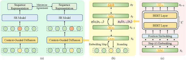 Figure 3 for Diffusion-based Contrastive Learning for Sequential Recommendation