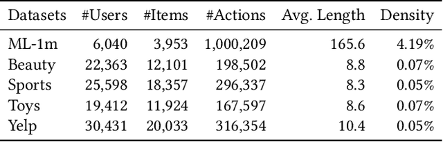 Figure 2 for Diffusion-based Contrastive Learning for Sequential Recommendation