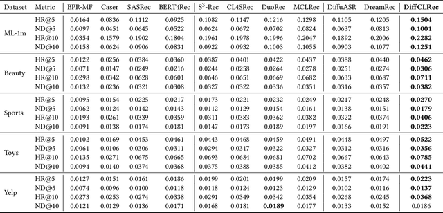 Figure 4 for Diffusion-based Contrastive Learning for Sequential Recommendation