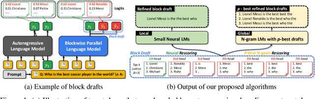 Figure 1 for Towards Fast Inference: Exploring and Improving Blockwise Parallel Drafts