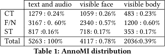 Figure 1 for Seeing and hearing what has not been said; A multimodal client behavior classifier in Motivational Interviewing with interpretable fusion