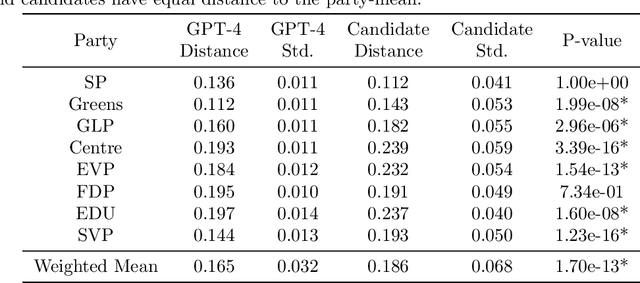 Figure 4 for Adaptive political surveys and GPT-4: Tackling the cold start problem with simulated user interactions