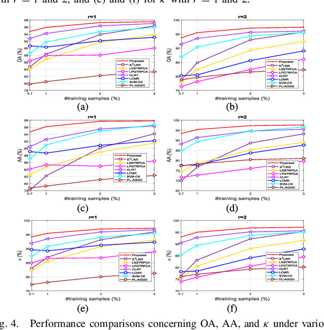 Figure 4 for Superpixelwise Low-rank Approximation based Partial Label Learning for Hyperspectral Image Classification