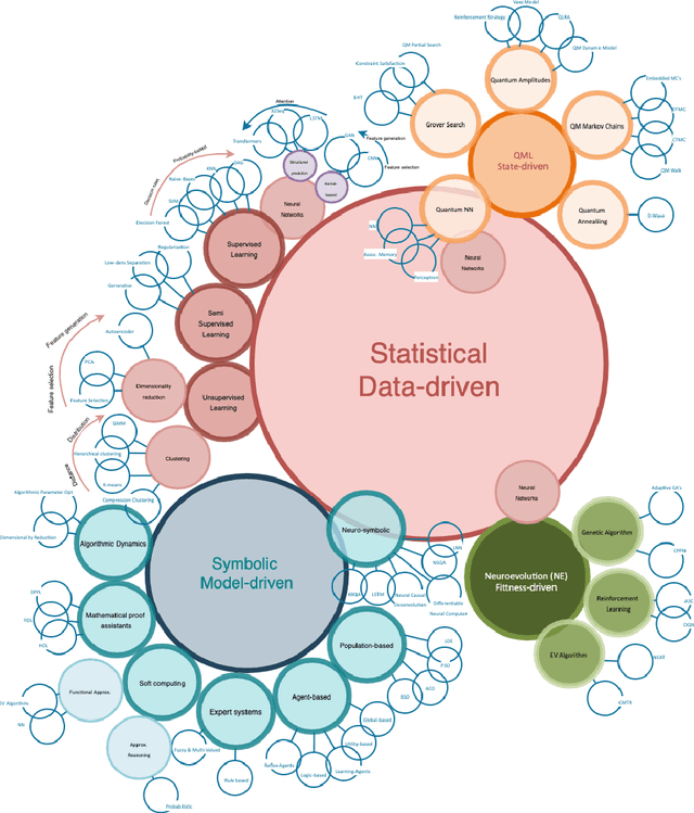 Figure 3 for The Future of Fundamental Science Led by Generative Closed-Loop Artificial Intelligence