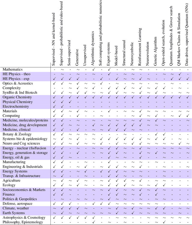 Figure 2 for The Future of Fundamental Science Led by Generative Closed-Loop Artificial Intelligence